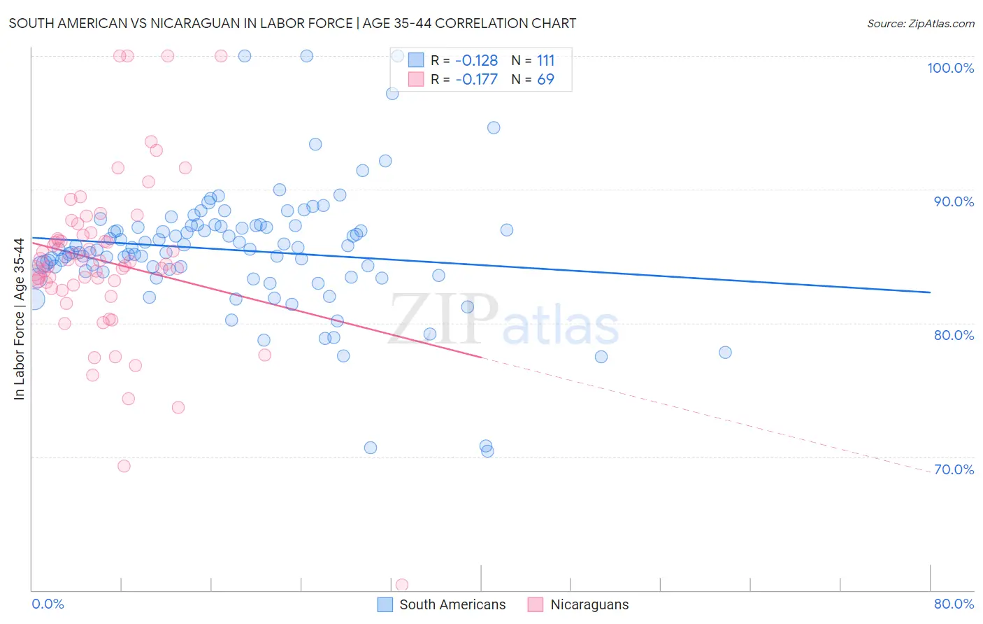 South American vs Nicaraguan In Labor Force | Age 35-44