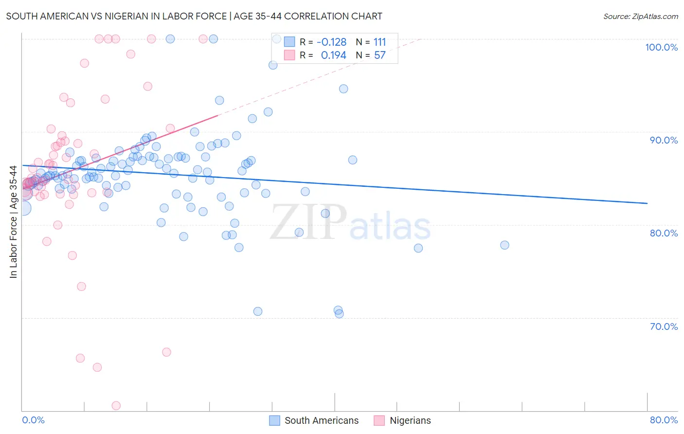 South American vs Nigerian In Labor Force | Age 35-44