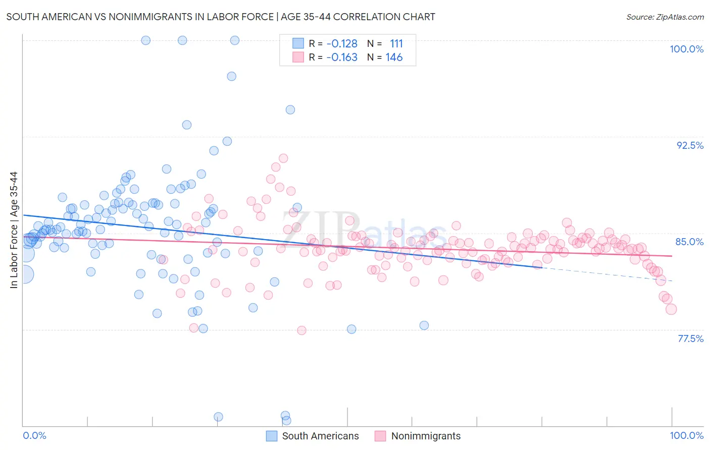 South American vs Nonimmigrants In Labor Force | Age 35-44