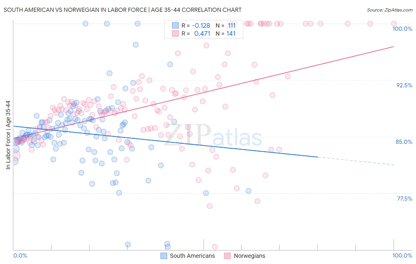 South American vs Norwegian In Labor Force | Age 35-44