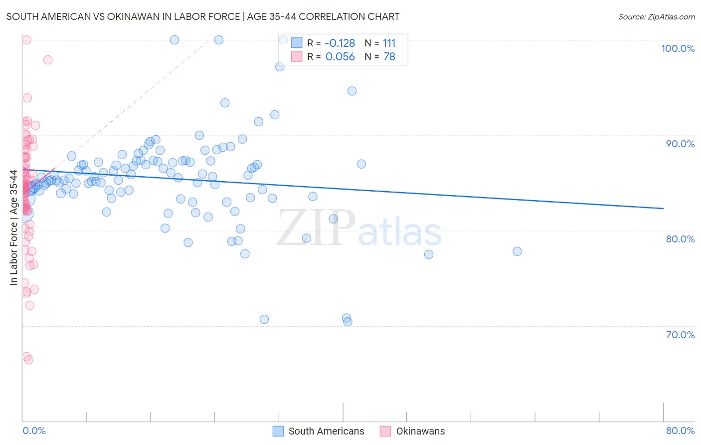 South American vs Okinawan In Labor Force | Age 35-44