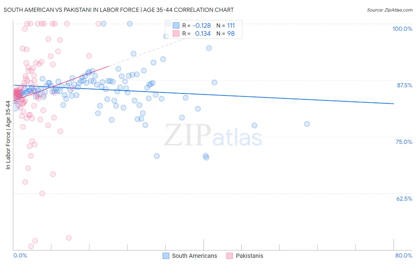 South American vs Pakistani In Labor Force | Age 35-44