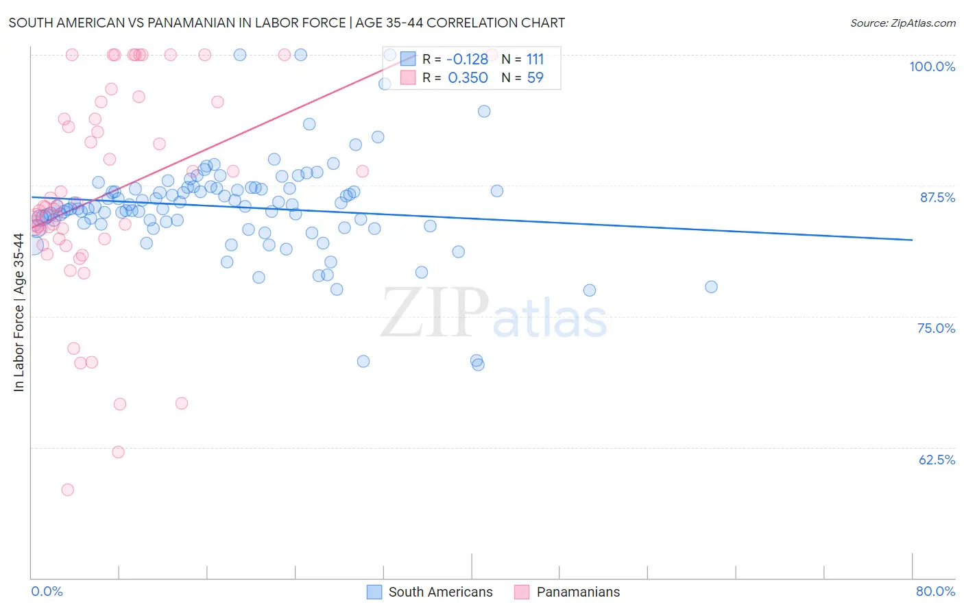 South American vs Panamanian In Labor Force | Age 35-44