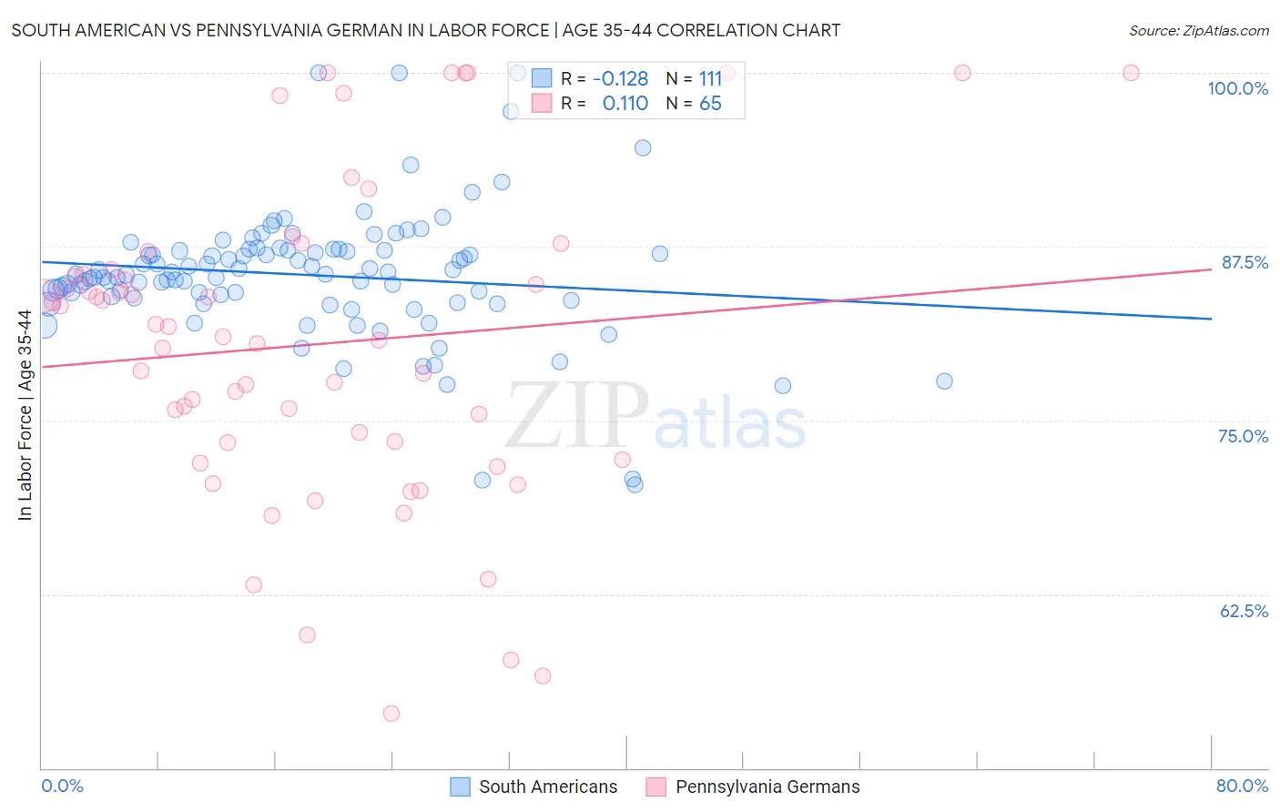 South American vs Pennsylvania German In Labor Force | Age 35-44