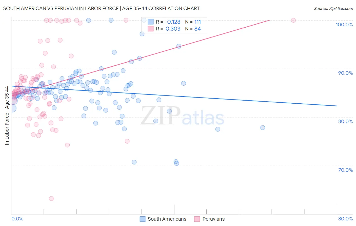 South American vs Peruvian In Labor Force | Age 35-44