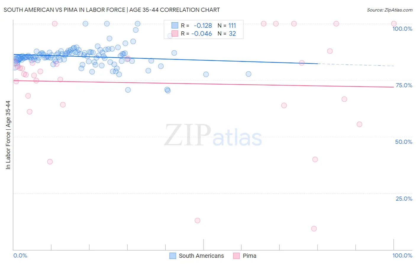 South American vs Pima In Labor Force | Age 35-44