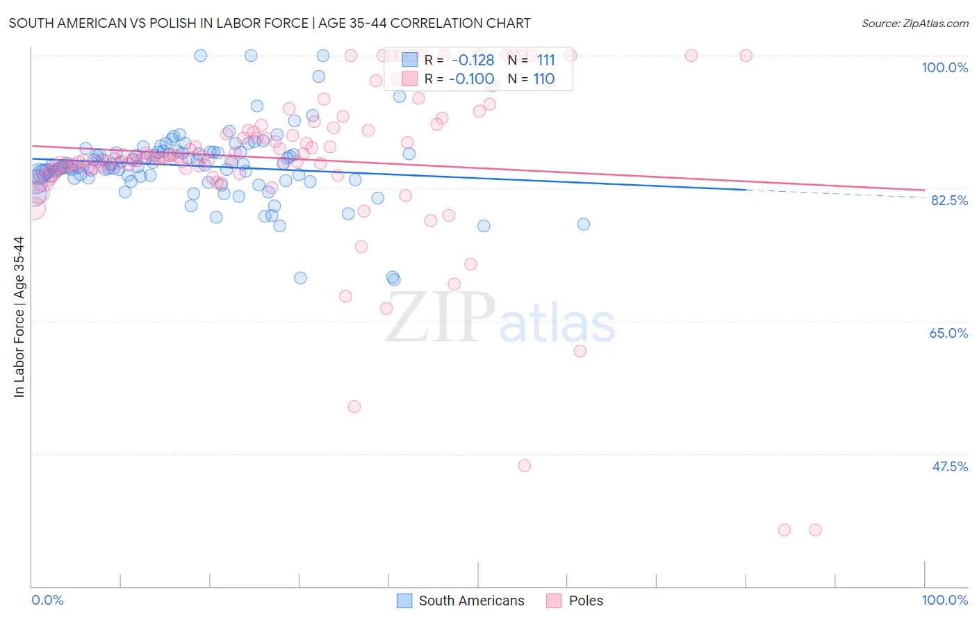 South American vs Polish In Labor Force | Age 35-44