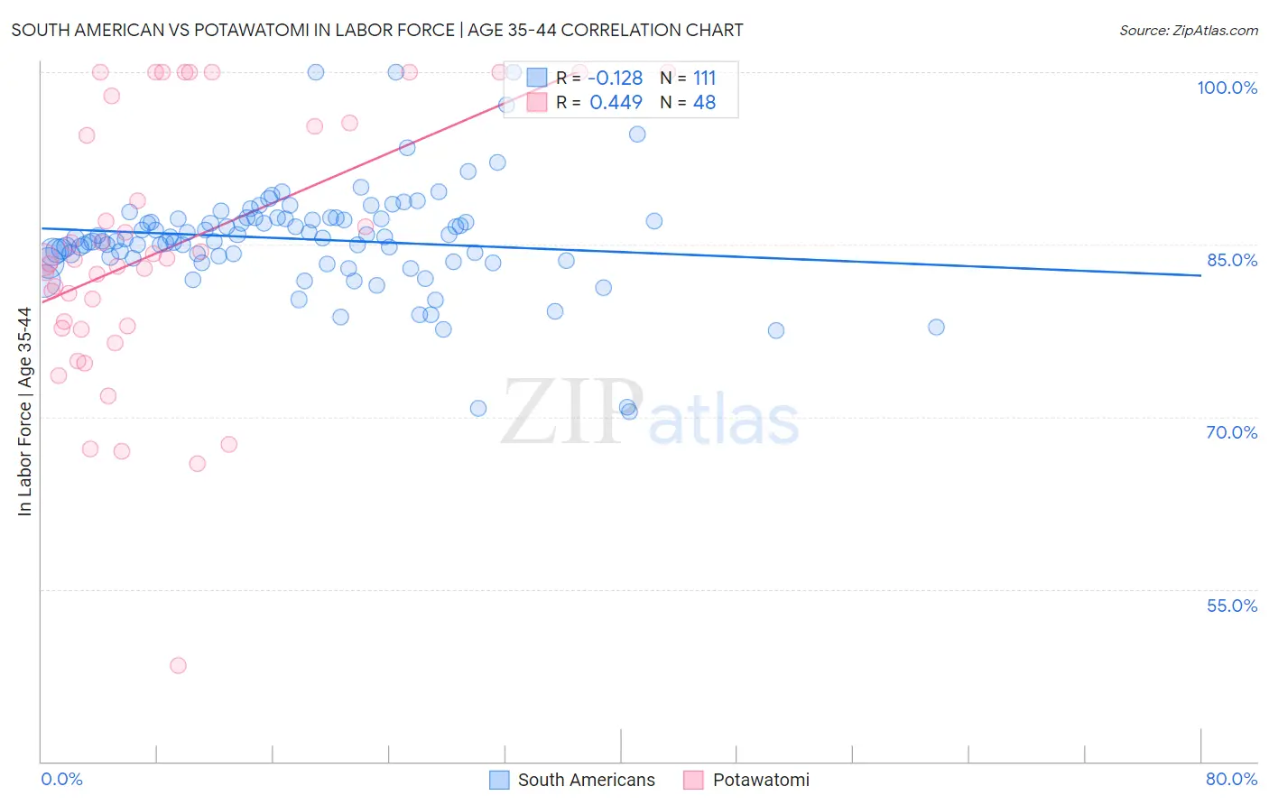 South American vs Potawatomi In Labor Force | Age 35-44