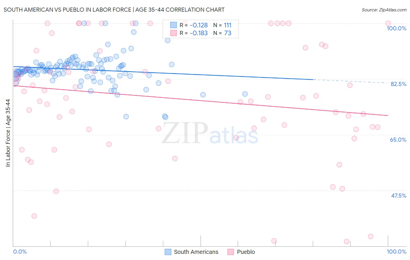 South American vs Pueblo In Labor Force | Age 35-44