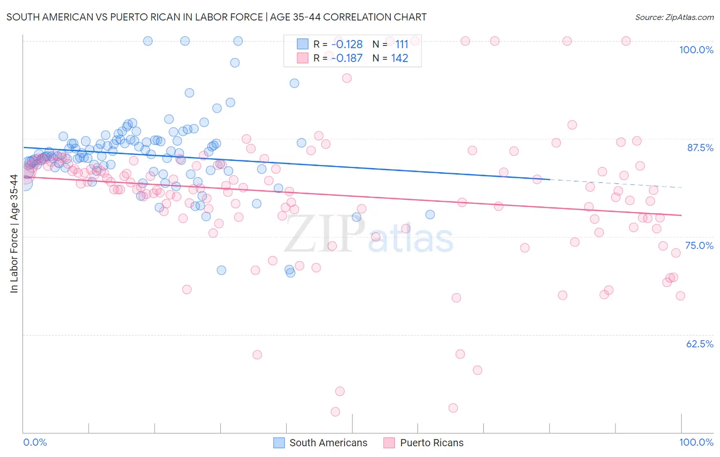 South American vs Puerto Rican In Labor Force | Age 35-44