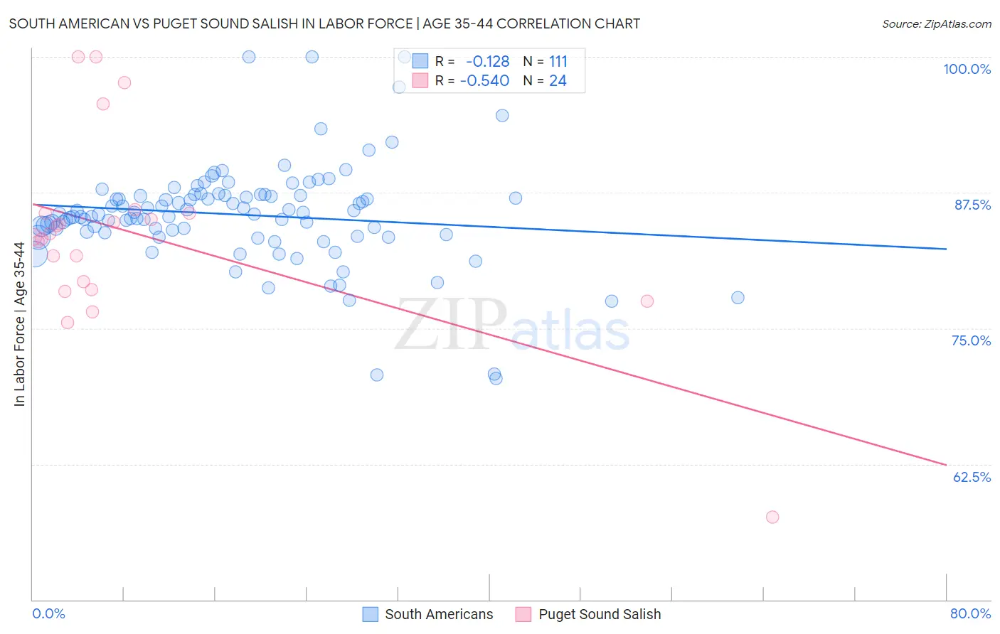 South American vs Puget Sound Salish In Labor Force | Age 35-44