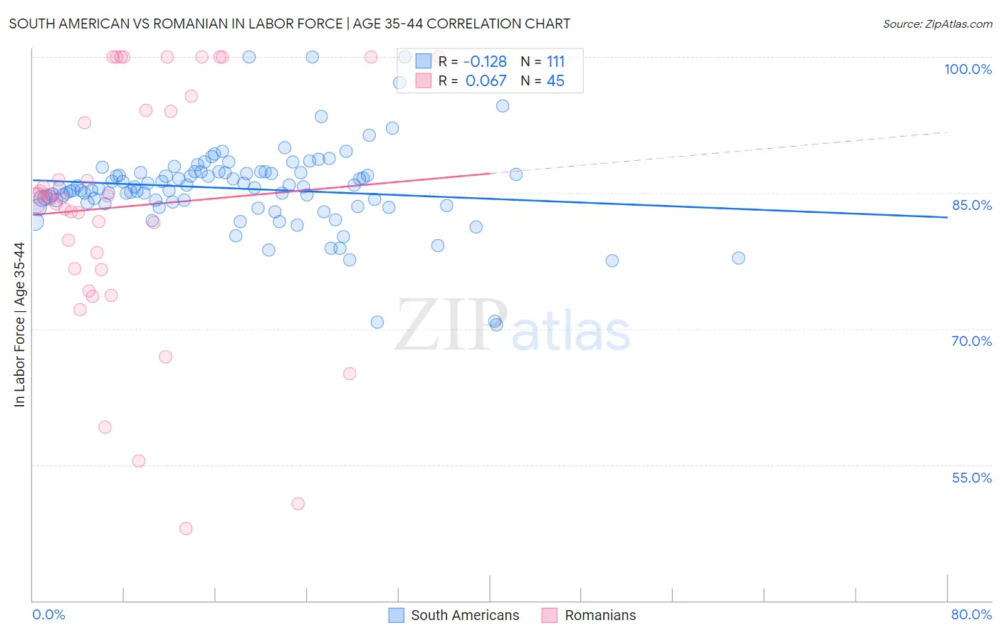 South American vs Romanian In Labor Force | Age 35-44