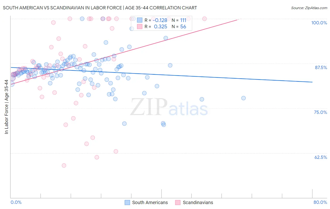 South American vs Scandinavian In Labor Force | Age 35-44