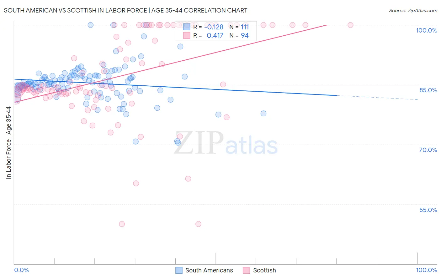 South American vs Scottish In Labor Force | Age 35-44