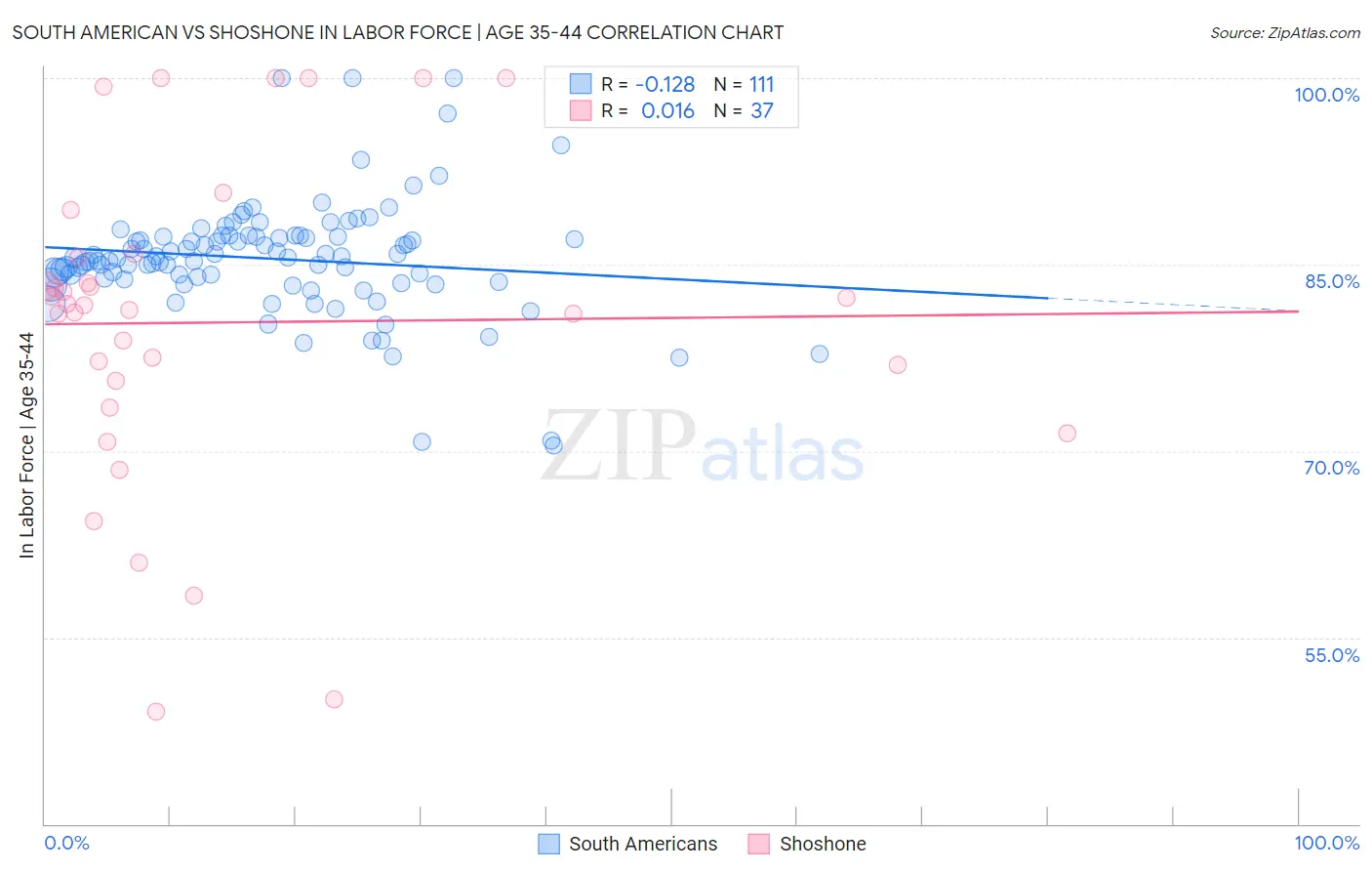 South American vs Shoshone In Labor Force | Age 35-44