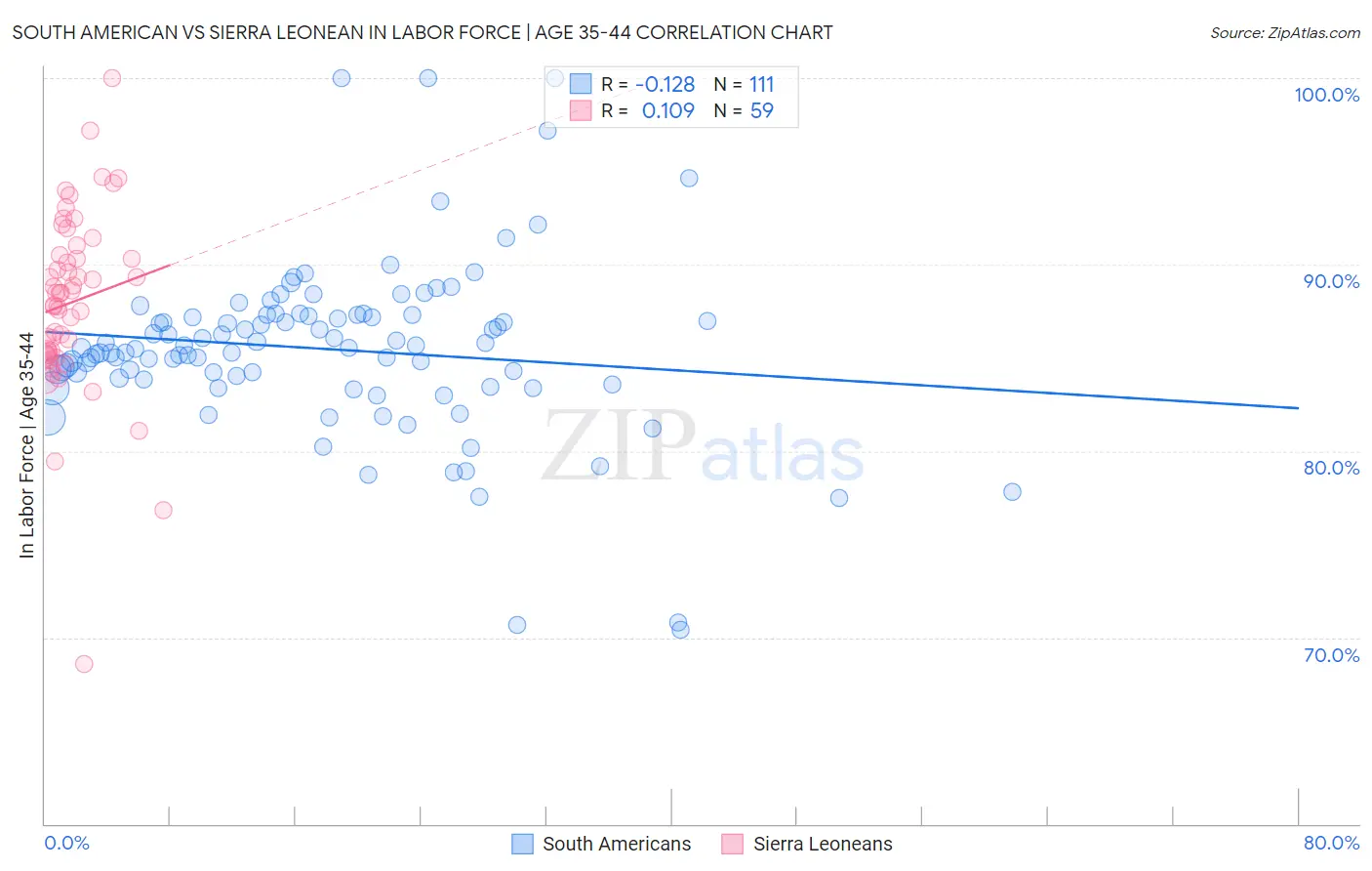 South American vs Sierra Leonean In Labor Force | Age 35-44