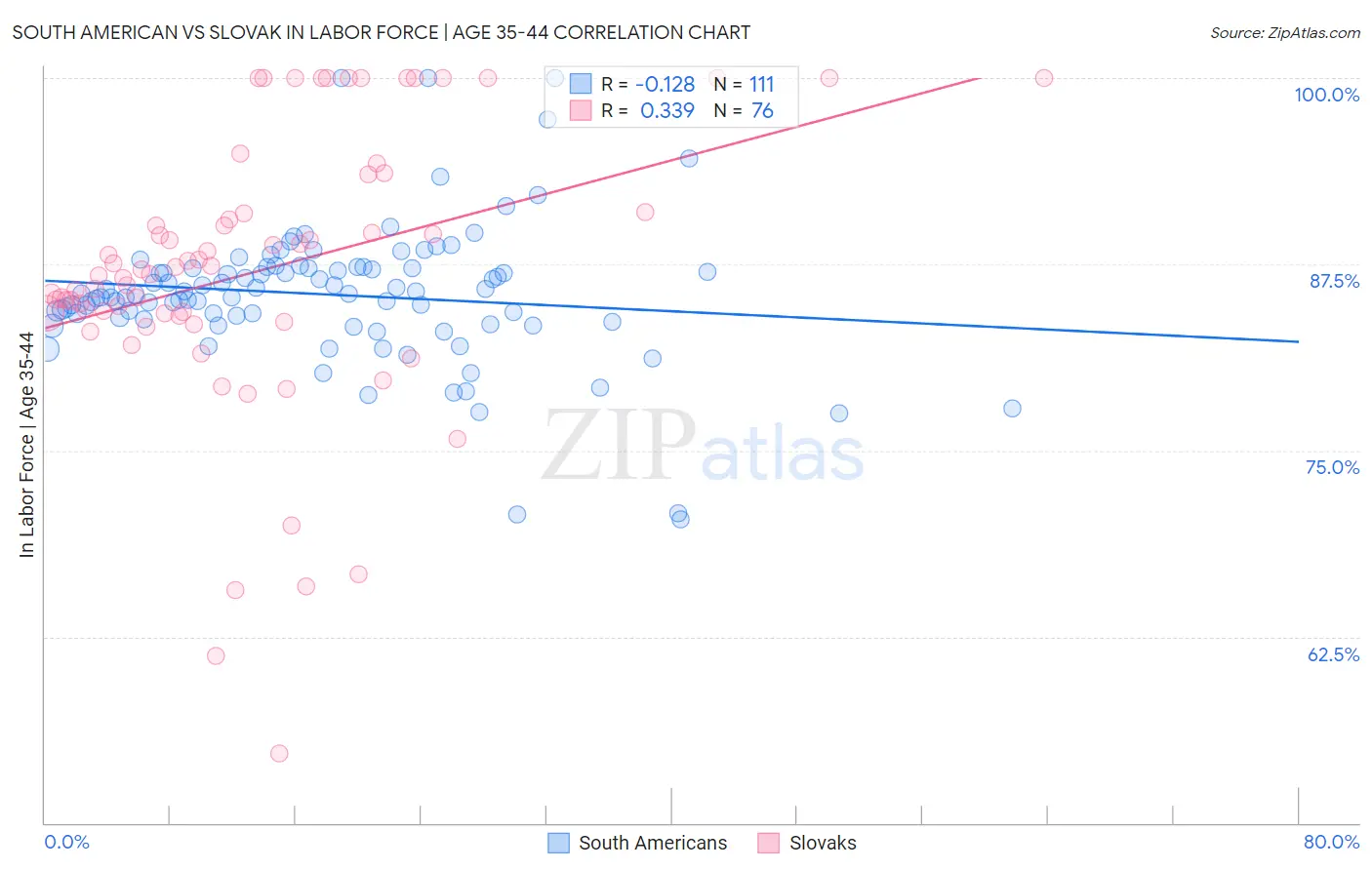 South American vs Slovak In Labor Force | Age 35-44