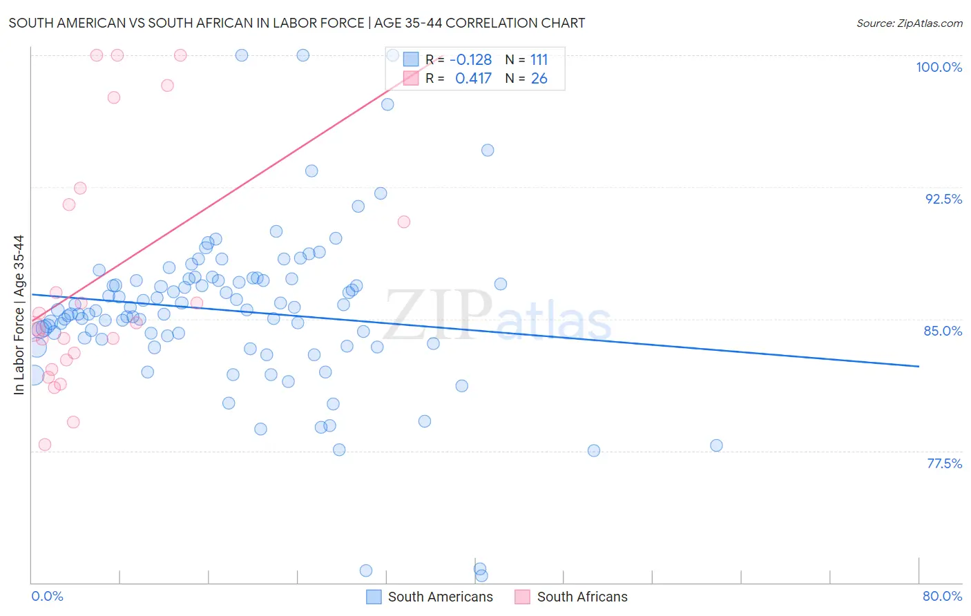 South American vs South African In Labor Force | Age 35-44