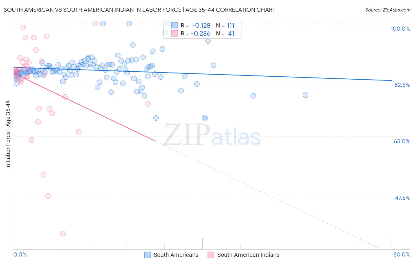 South American vs South American Indian In Labor Force | Age 35-44