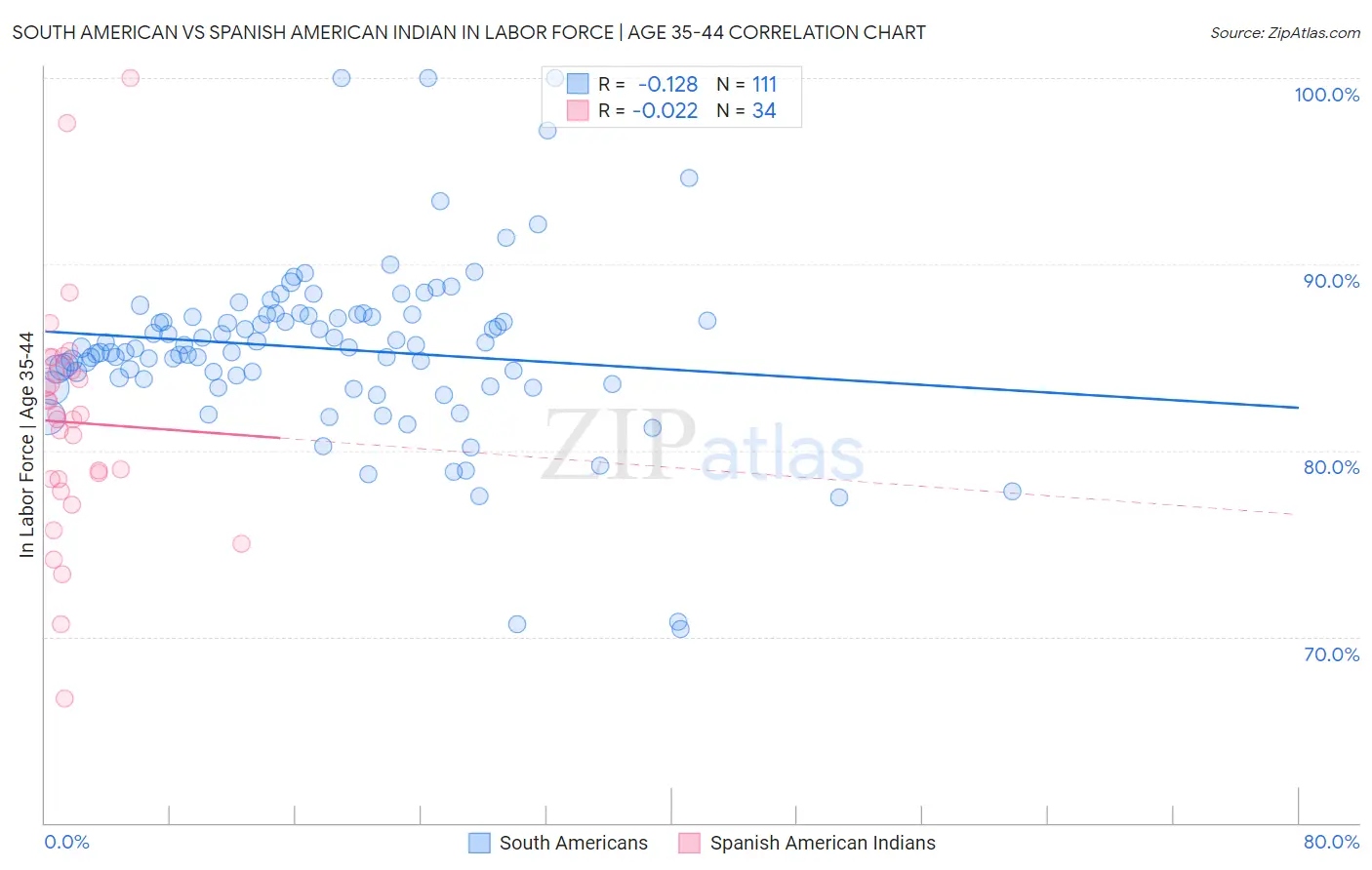 South American vs Spanish American Indian In Labor Force | Age 35-44