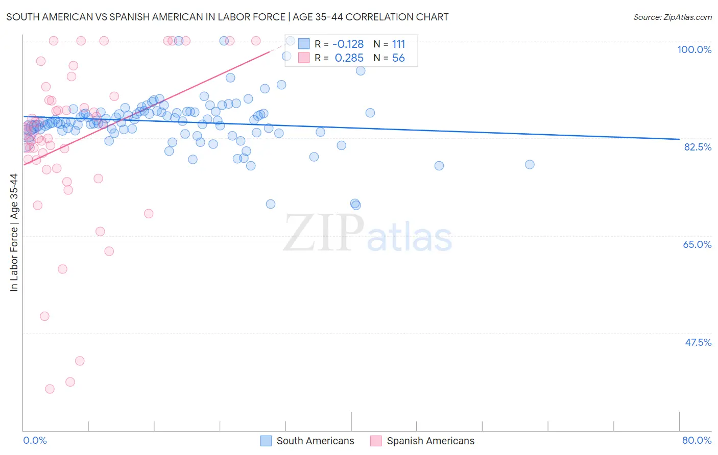 South American vs Spanish American In Labor Force | Age 35-44