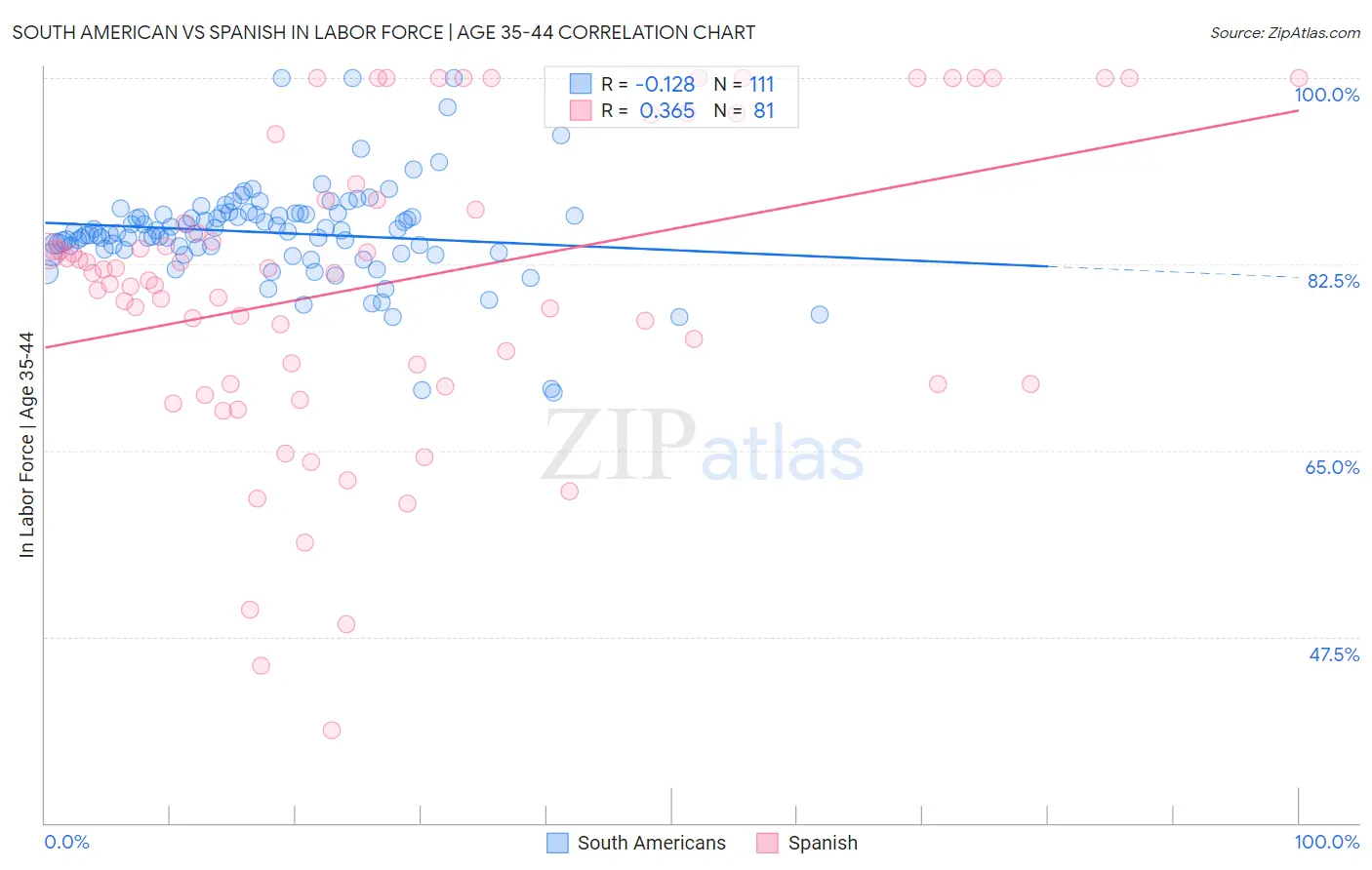 South American vs Spanish In Labor Force | Age 35-44