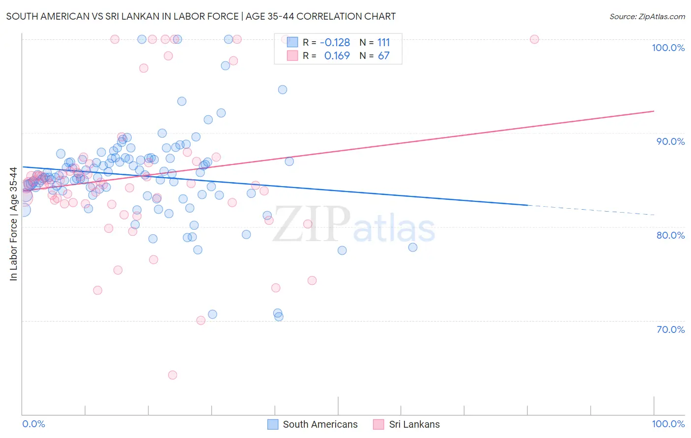 South American vs Sri Lankan In Labor Force | Age 35-44