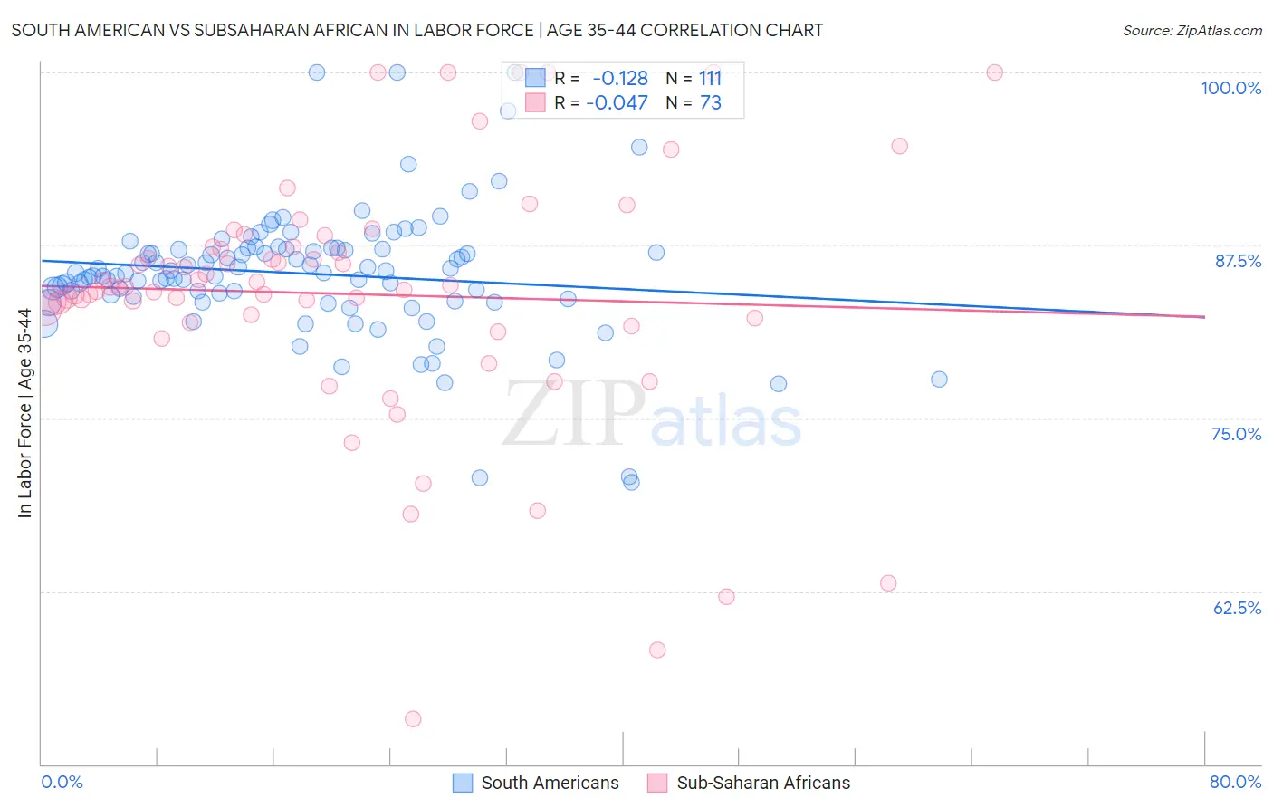 South American vs Subsaharan African In Labor Force | Age 35-44