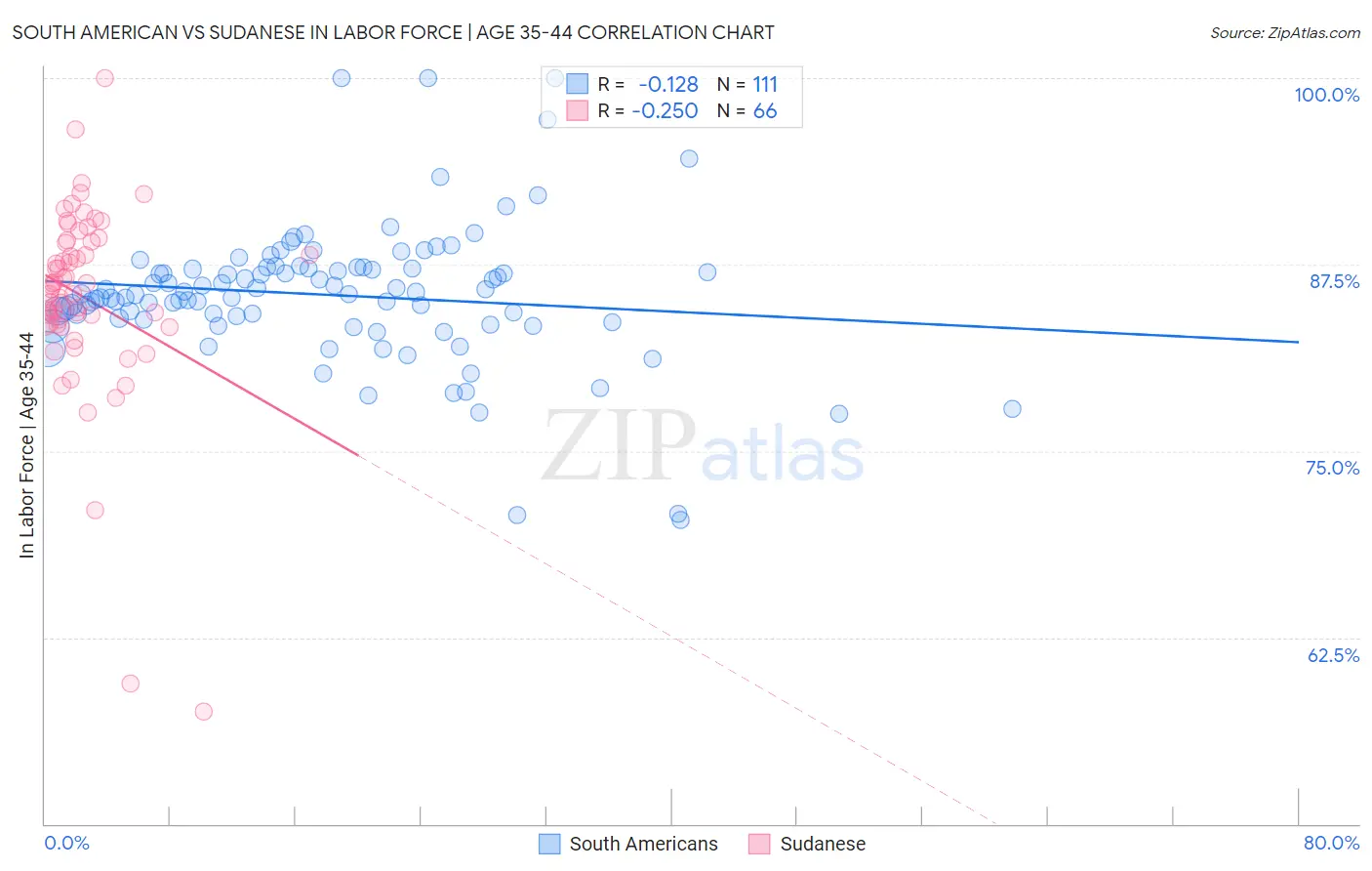 South American vs Sudanese In Labor Force | Age 35-44