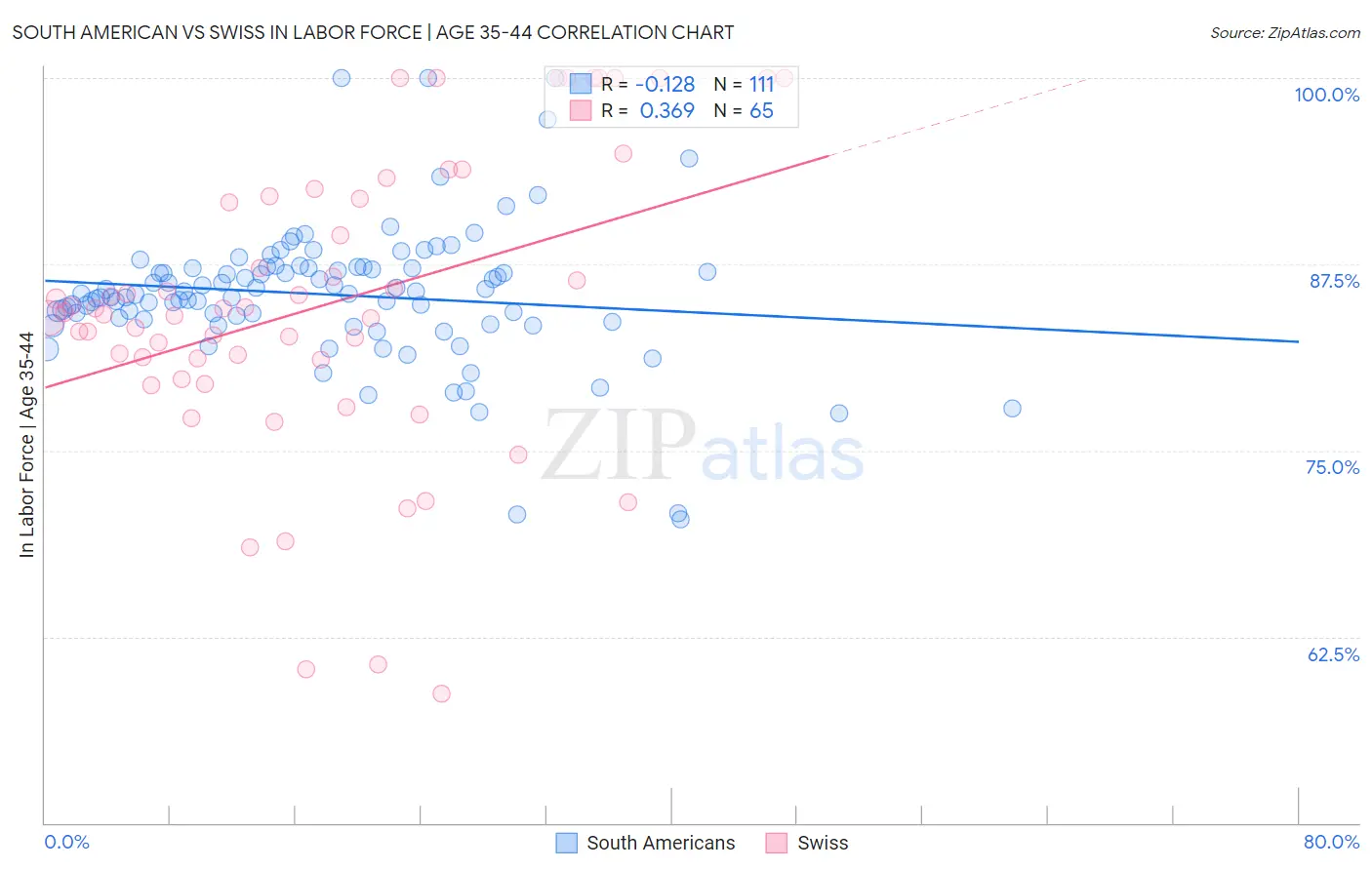 South American vs Swiss In Labor Force | Age 35-44