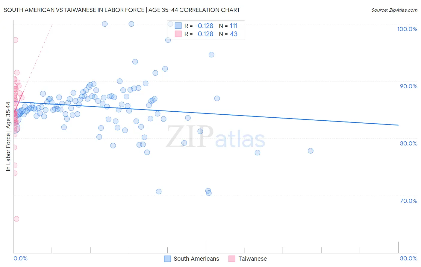 South American vs Taiwanese In Labor Force | Age 35-44