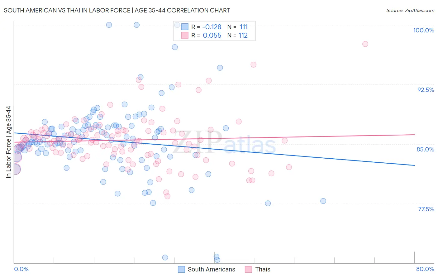 South American vs Thai In Labor Force | Age 35-44