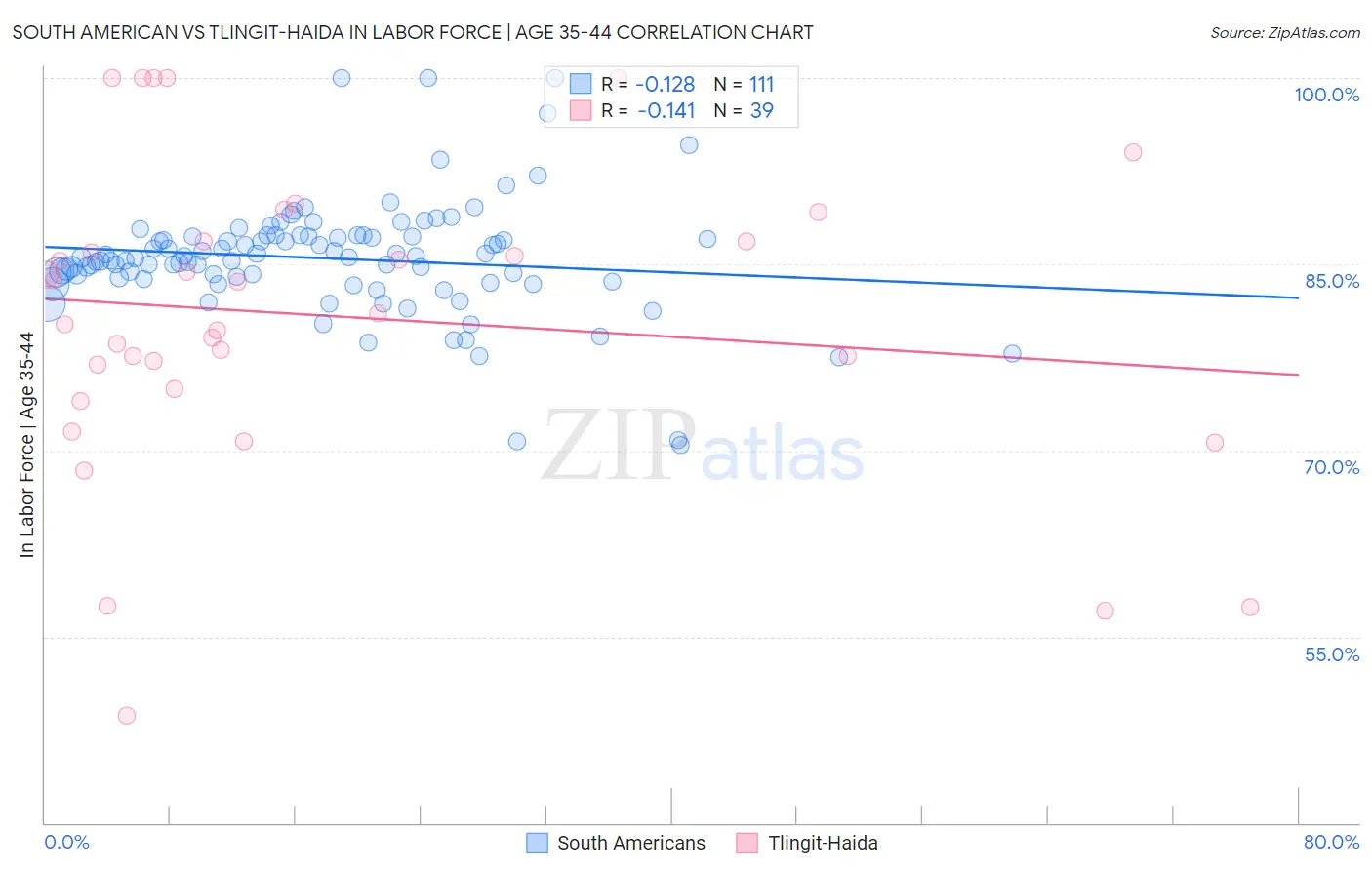 South American vs Tlingit-Haida In Labor Force | Age 35-44