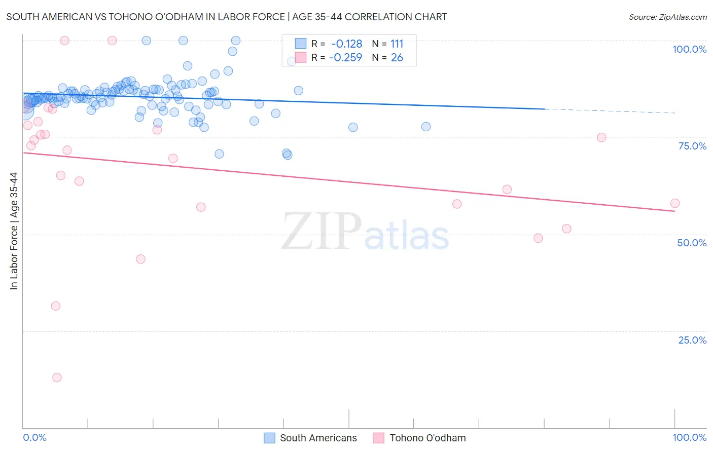 South American vs Tohono O'odham In Labor Force | Age 35-44