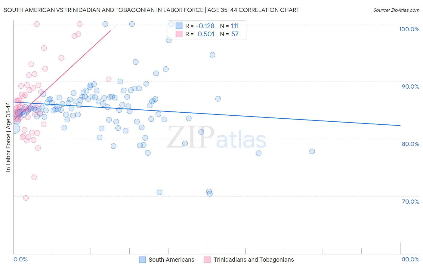 South American vs Trinidadian and Tobagonian In Labor Force | Age 35-44