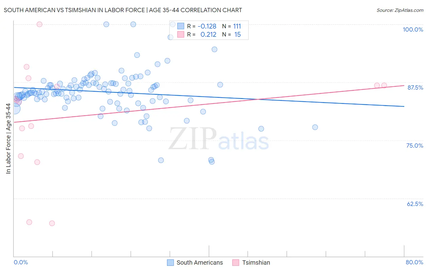 South American vs Tsimshian In Labor Force | Age 35-44