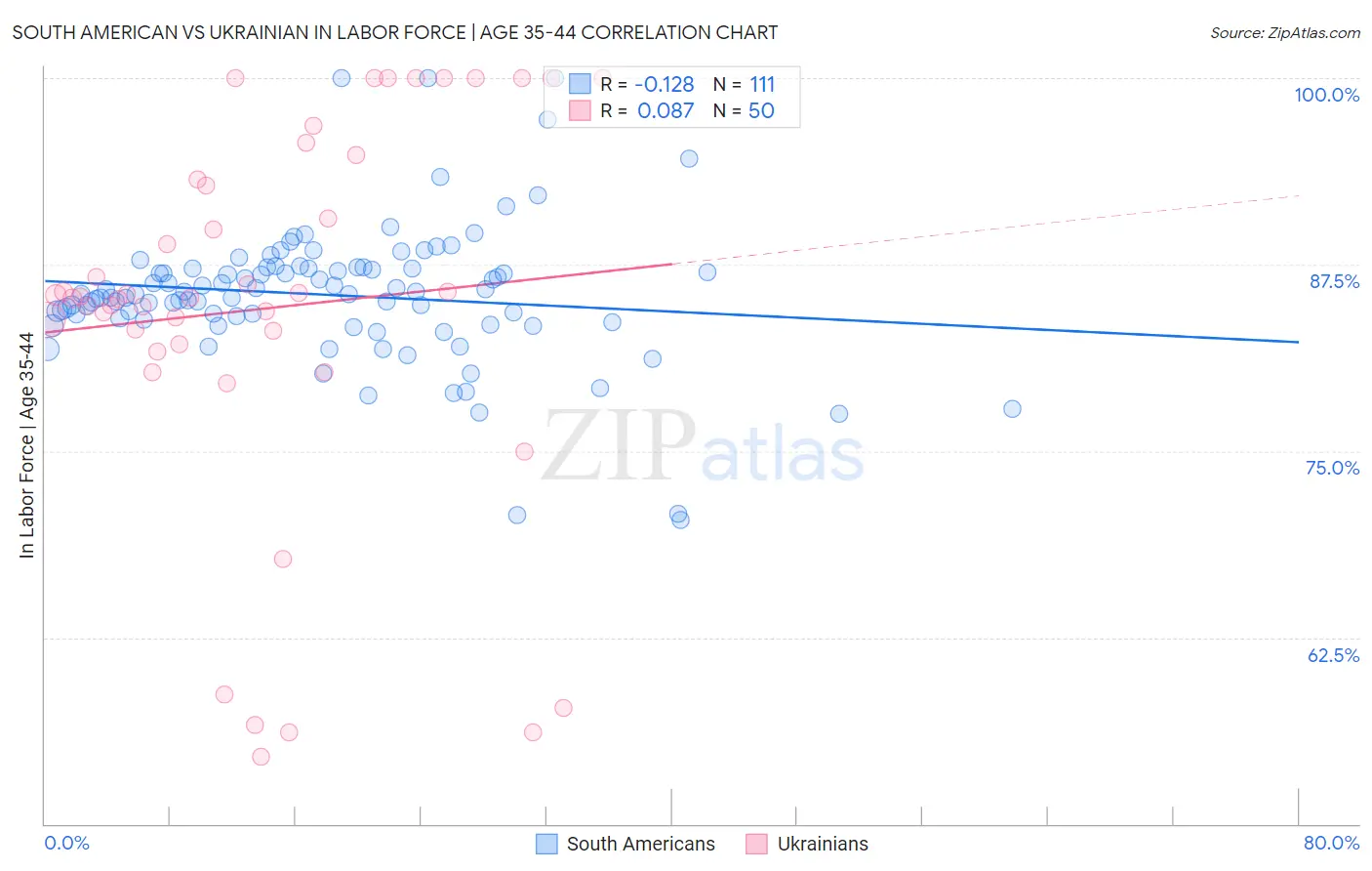 South American vs Ukrainian In Labor Force | Age 35-44