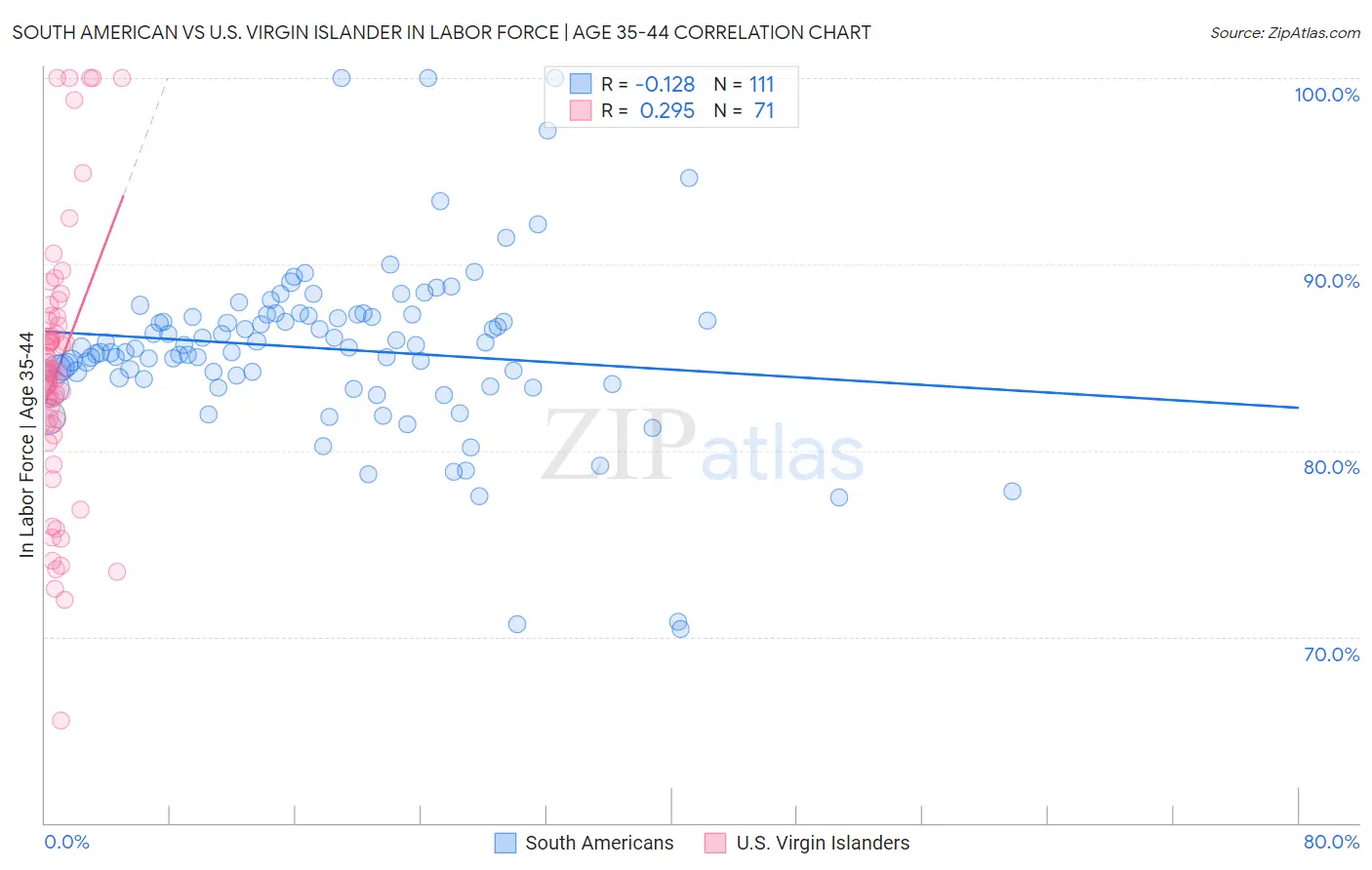 South American vs U.S. Virgin Islander In Labor Force | Age 35-44