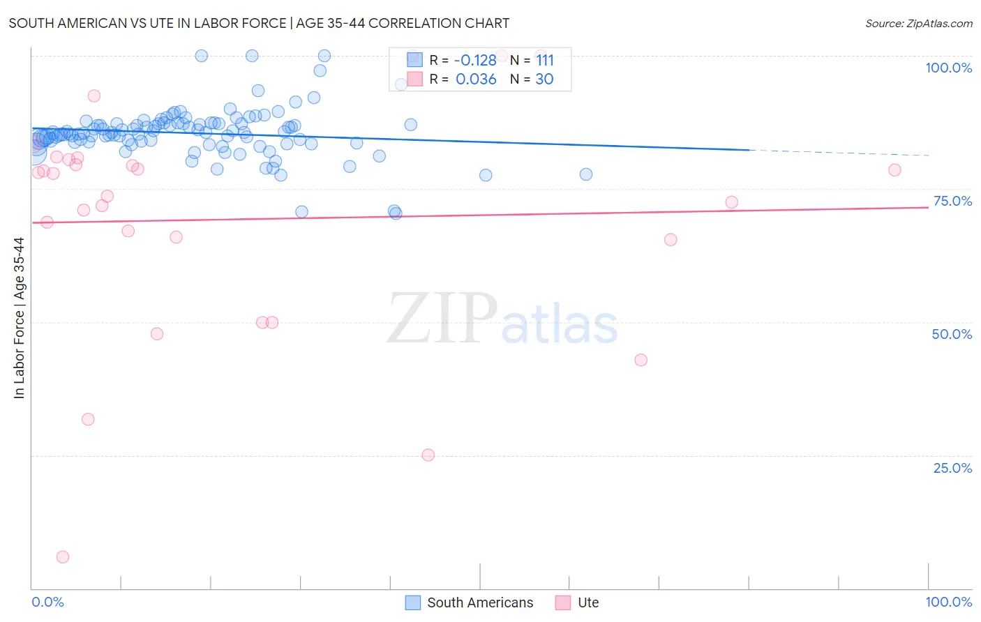 South American vs Ute In Labor Force | Age 35-44