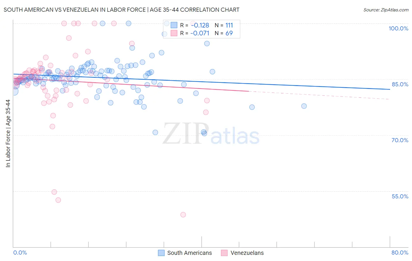 South American vs Venezuelan In Labor Force | Age 35-44