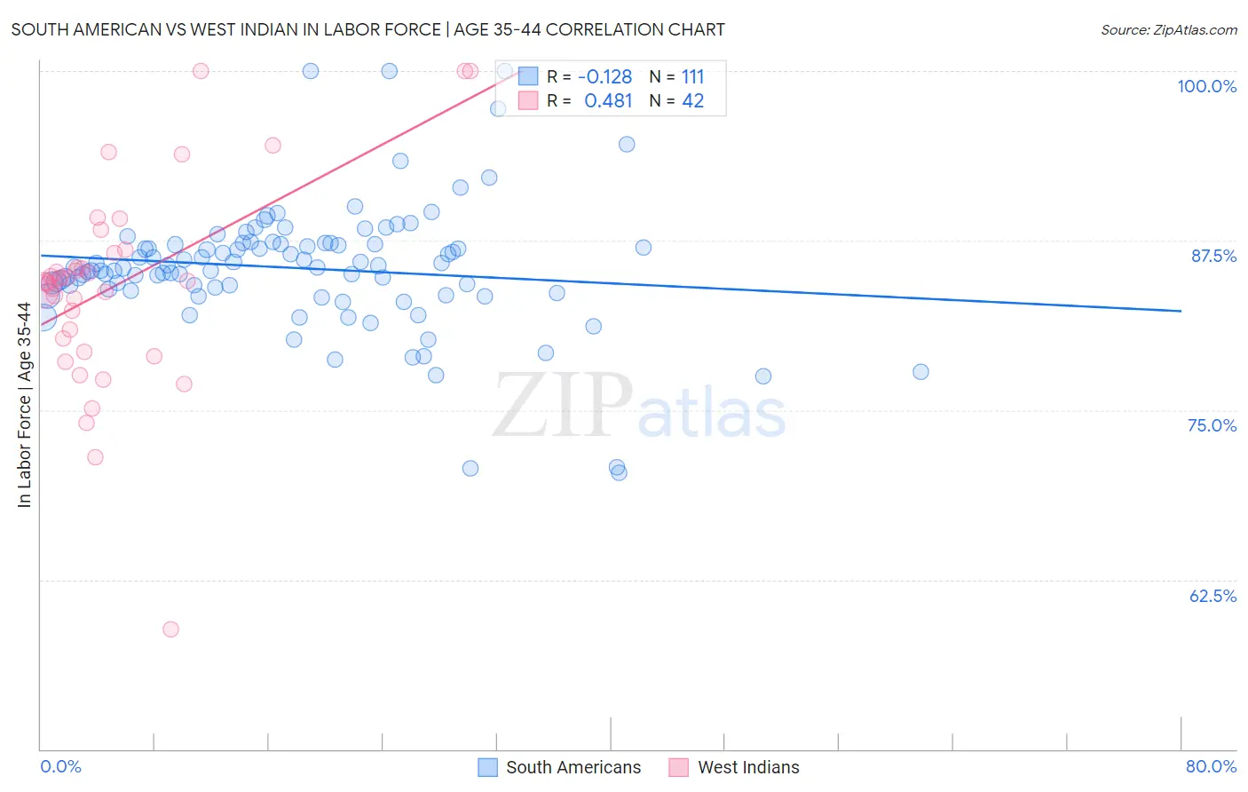 South American vs West Indian In Labor Force | Age 35-44