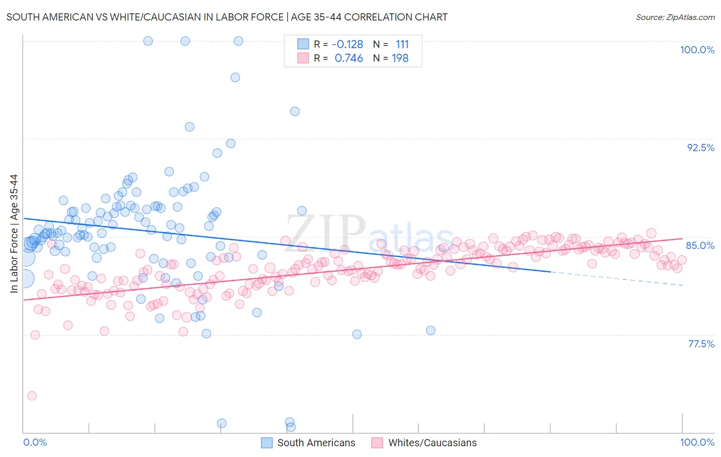 South American vs White/Caucasian In Labor Force | Age 35-44