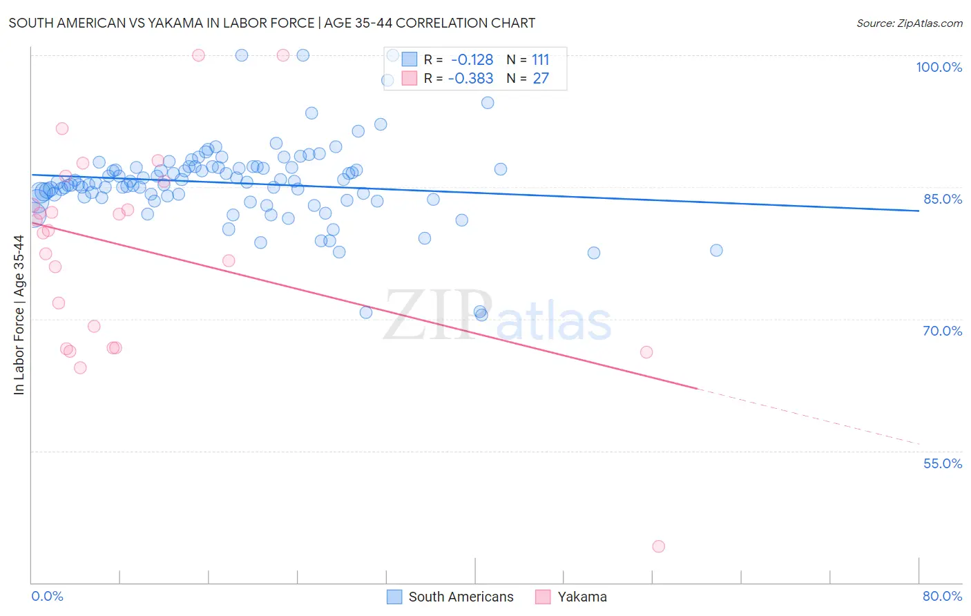 South American vs Yakama In Labor Force | Age 35-44