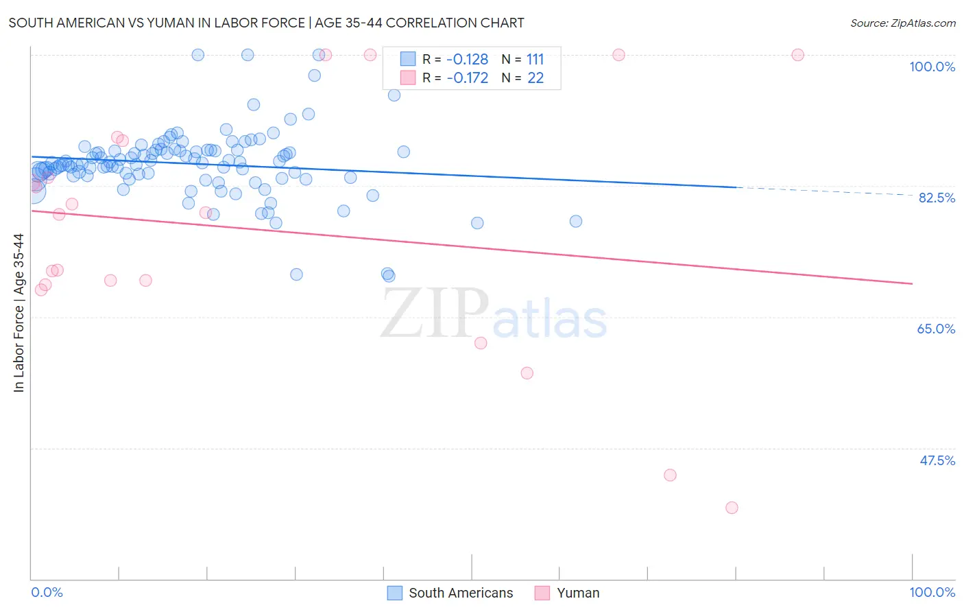 South American vs Yuman In Labor Force | Age 35-44