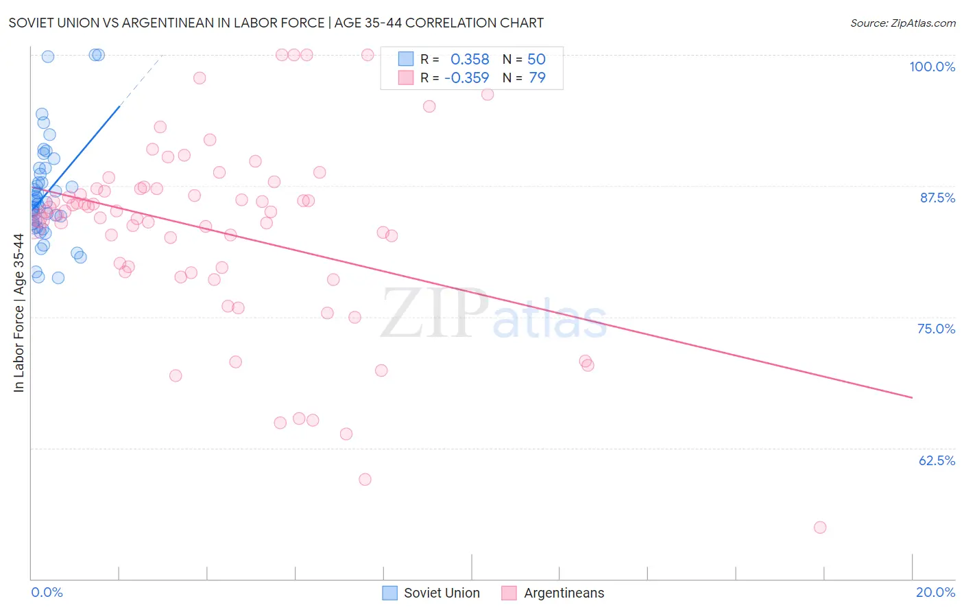 Soviet Union vs Argentinean In Labor Force | Age 35-44