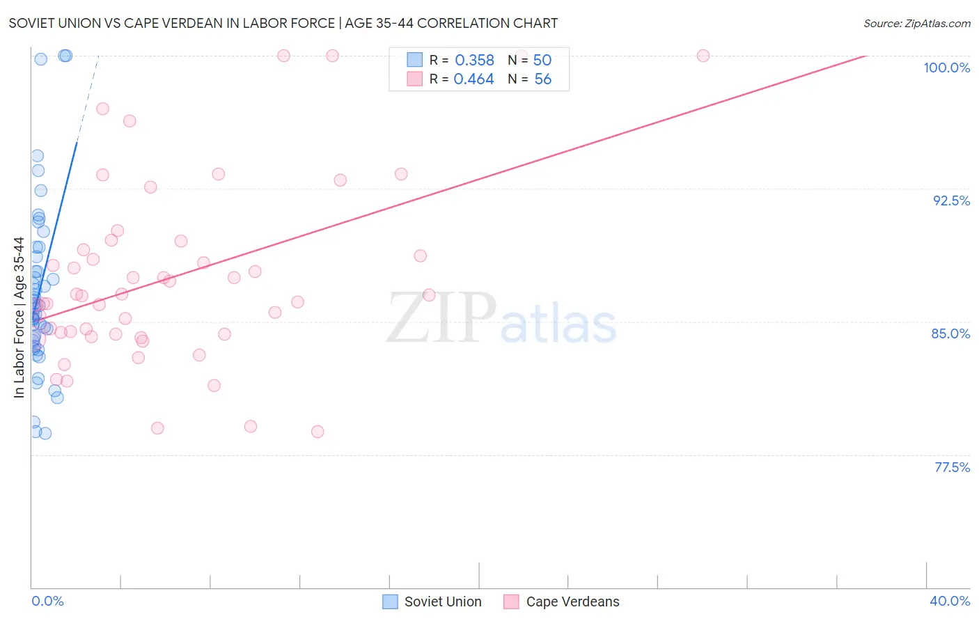 Soviet Union vs Cape Verdean In Labor Force | Age 35-44