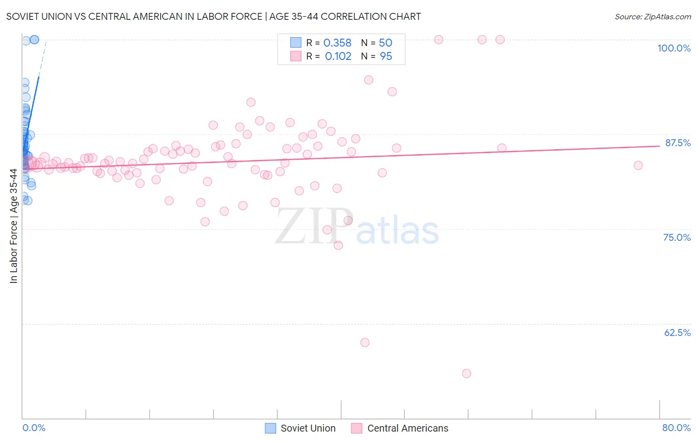 Soviet Union vs Central American In Labor Force | Age 35-44