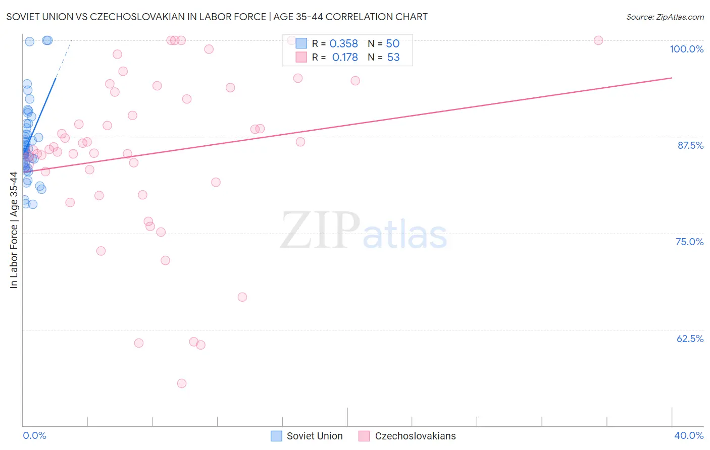 Soviet Union vs Czechoslovakian In Labor Force | Age 35-44