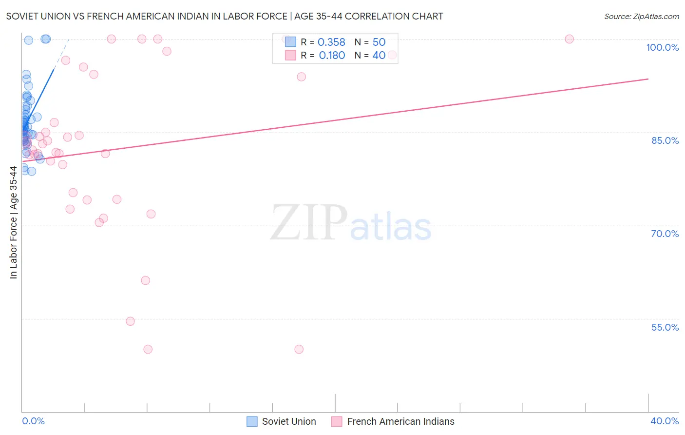 Soviet Union vs French American Indian In Labor Force | Age 35-44