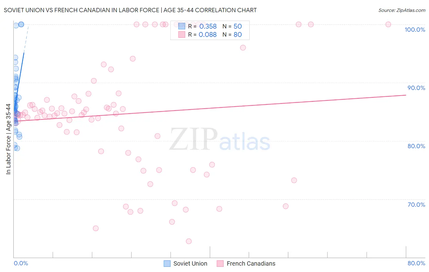 Soviet Union vs French Canadian In Labor Force | Age 35-44